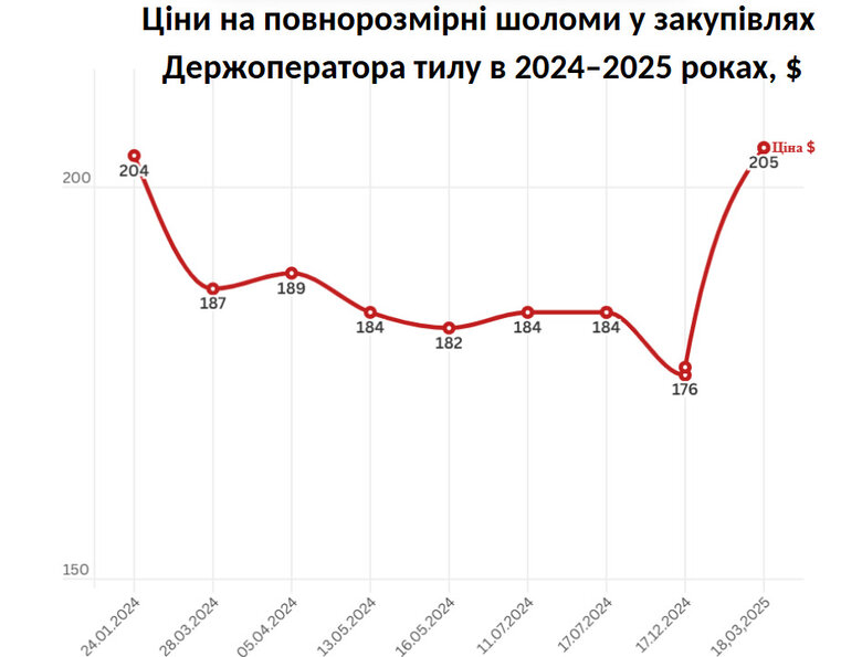 Міноборони замовило для ЗСУ шоломів на 660 мільйонів