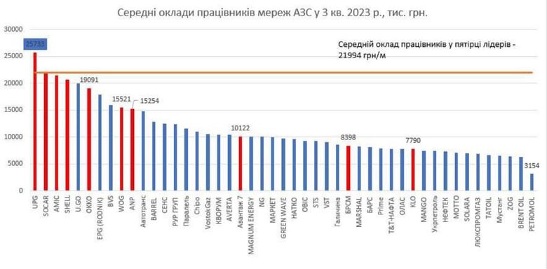 Середні оклади працівників АЗС