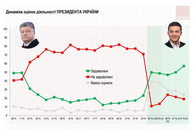 58% опитаних українців задоволені діяльністю президента Зеленського, - опитування 02