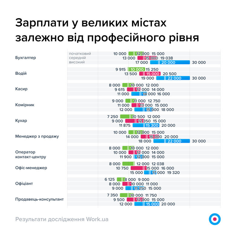 Скільки заробляють українці під час війни 04