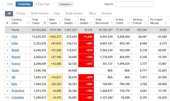 Україна піднялася на третє місце серед країн Європи за кількістю інфікованих COVID-19 за добу. Всього в світі 62,6 млн інфікованих і 1,4 млн жертв 02 Україна піднялася на третє місце серед країн Європи за кількістю інфікованих COVID-19 за добу. Всього в світі 62,6 млн інфікованих і 1,4 млн жертв 02