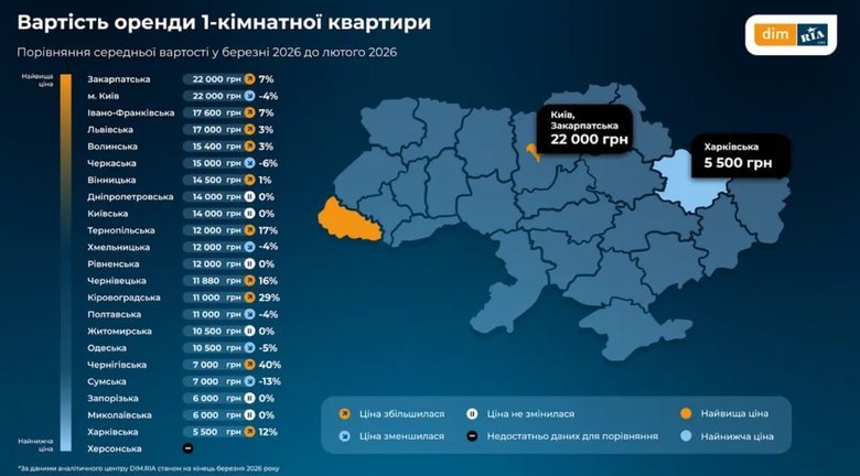Київ став лідером за цінами на оренду житла. Де жити найдорожче?