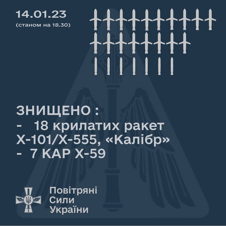 ПВО сбило сегодня 25 из 38 российских ракет. На востоке и юге противовоздушное сражение продолжается, - Воздушные силы 01 ПВО сбило сегодня 25 из 38 российских ракет. На востоке и юге противовоздушное сражение продолжается, - Воздушные силы 01