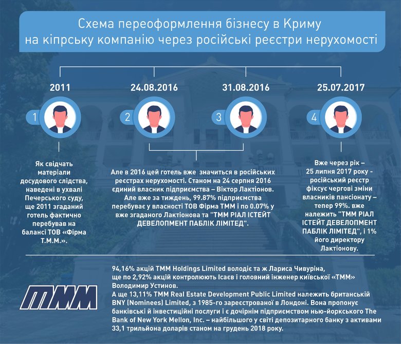 З життя незвичних ларьочників: як друзі президента вивели іпотечне майно в офшор, а Ощадбанк втратив 150 мільйонів 03