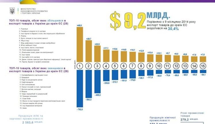 Украинский экспорт с начала года обвалился на 30,8%, - Минэкономразвития. Инфографика