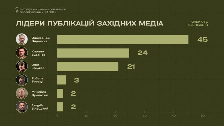 Кого з військових найбільше цитують на Заході