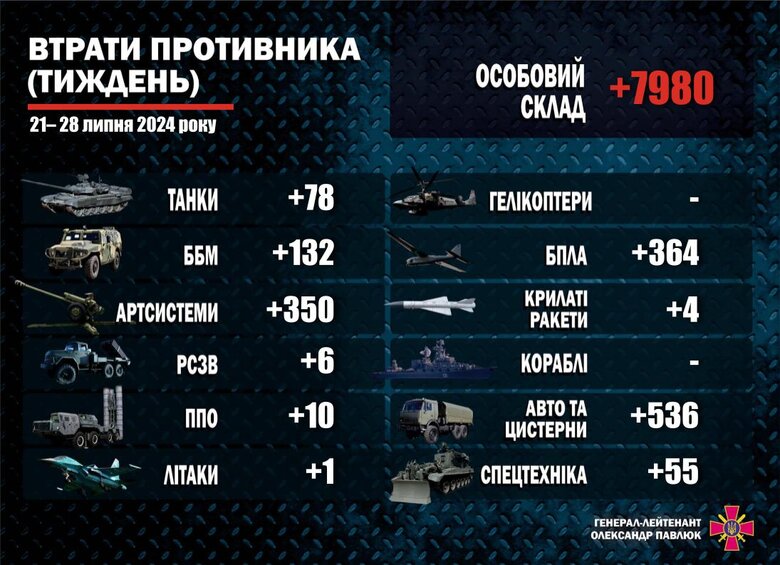 Втрати армії РФ