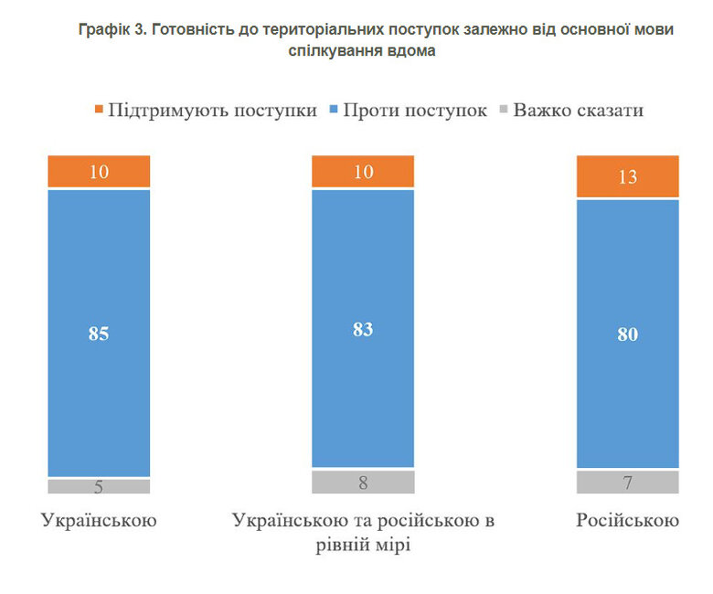 84% украинцев против любых территориальных уступок России - опрос КМИС 03