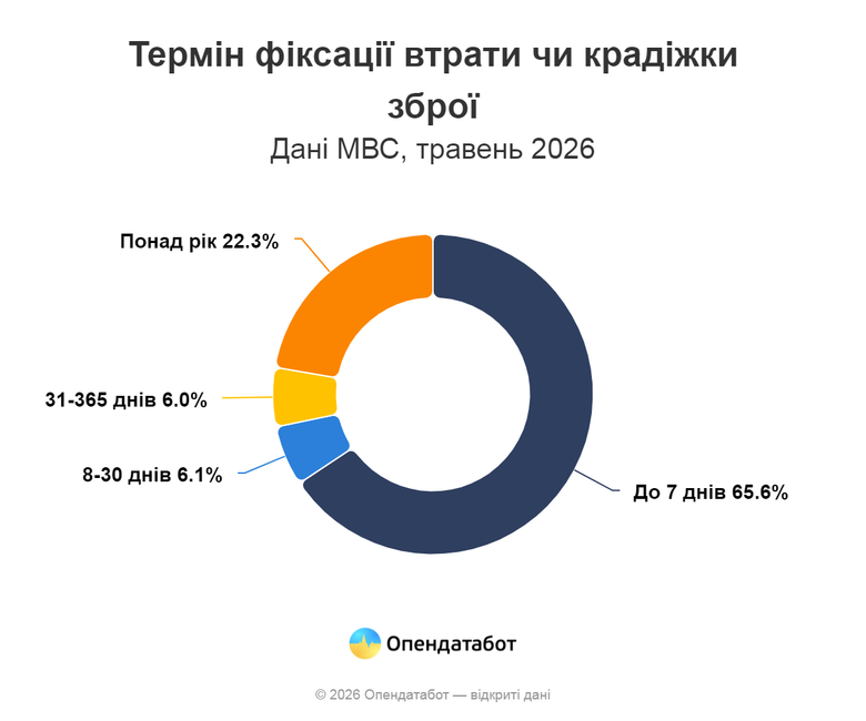 графік