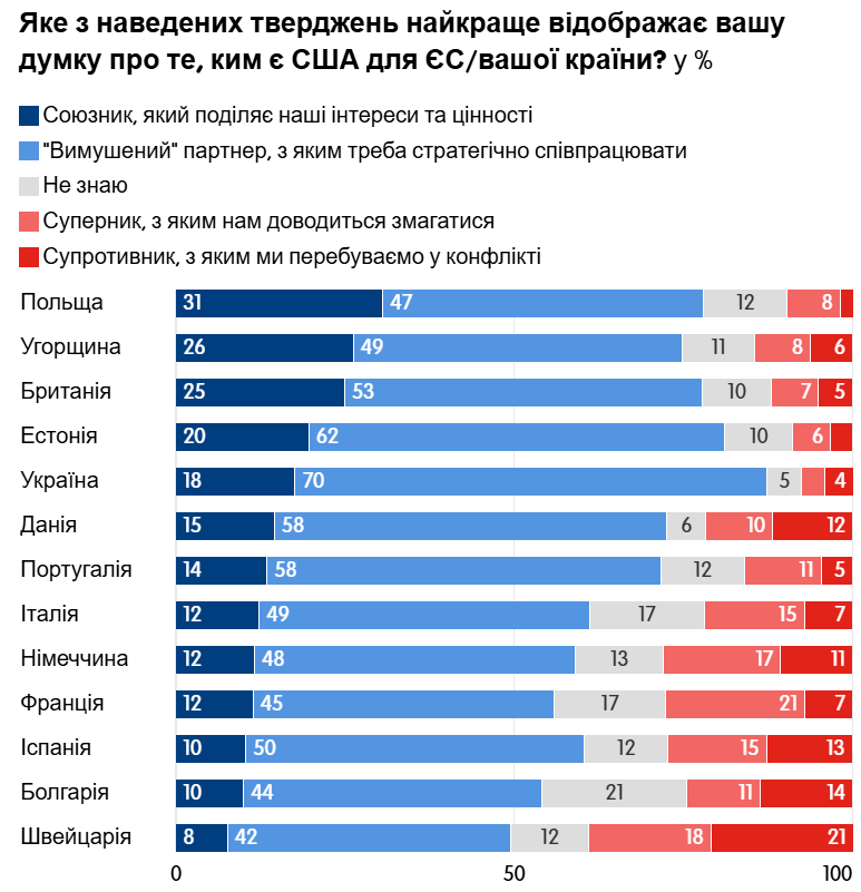 опрос о доверии к США