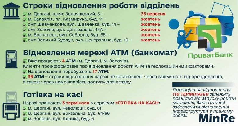 Ощадбанк та Приватбанк відновлюють роботу на деокупованих територіях Харківщини, - Мінреінтеграції України 02