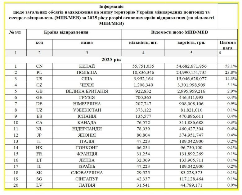 Обсяги надходжень на митну територію України міжнародних поштових та експрес-відправлень за 2025 рік