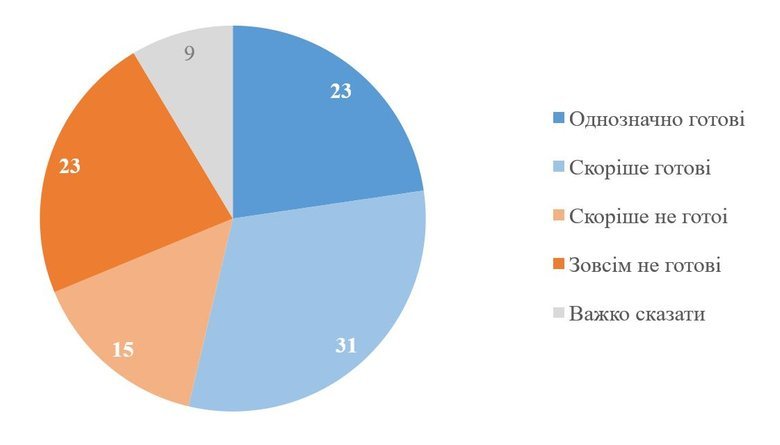 Скільки українців готові приєднатися до Сил оборони?
