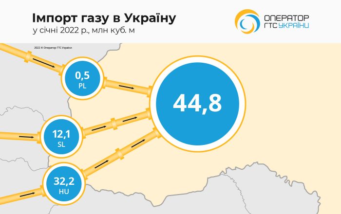 Імпорт газу в Україну у січні скоротився майже удесятеро 01