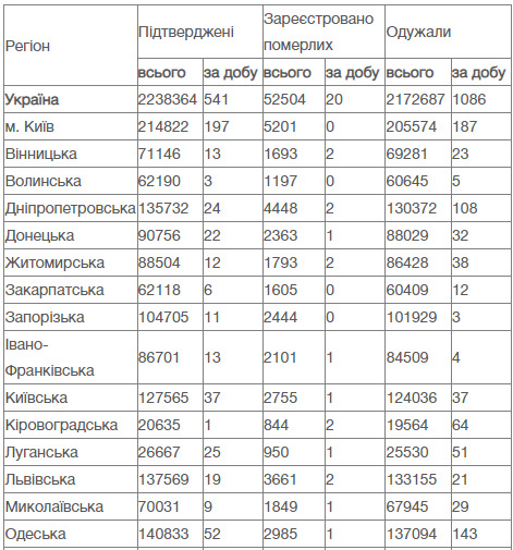 В Украине за сутки от COVID-19 умерли 20 человек, зафиксирован 541 новый случай заражения, 1 086 человек выздоровели 11