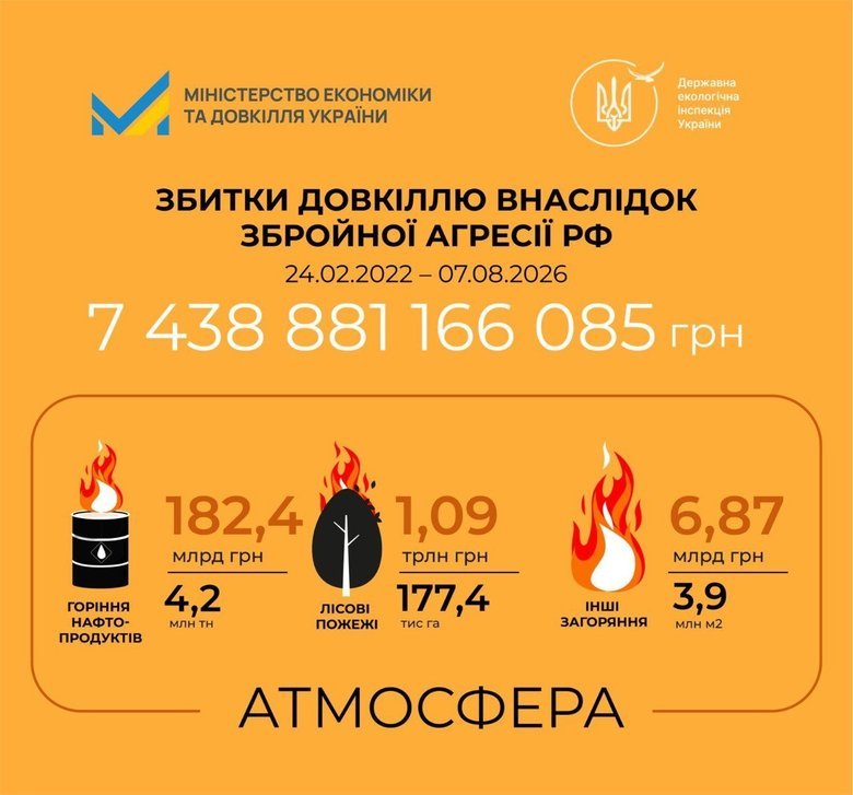 екологія,збитки