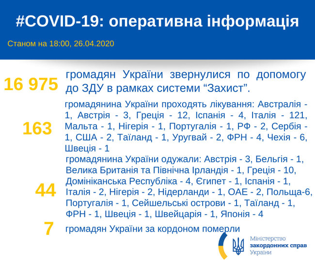 За границей от COVID-19 лечатся 163 украинца, большинство - в Италии, - МИД 01