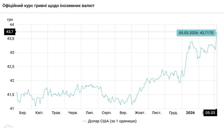 курс долара на 5 березня