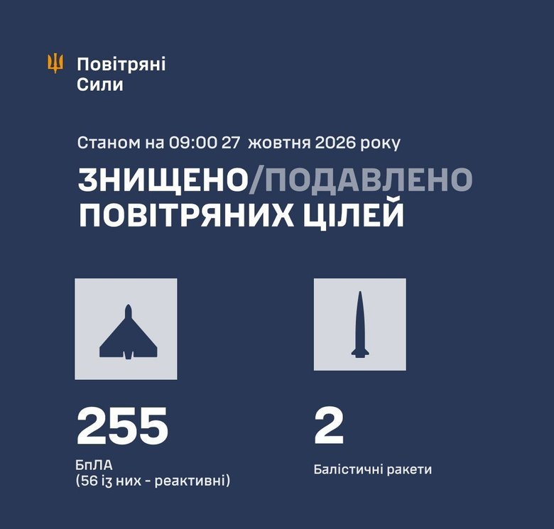 Удар балістикою та шахедами по Києву 27 жовтня: як відпрацювала ППО?
