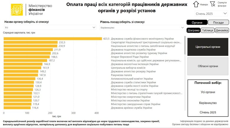 Зарплати чиновників в Україні
