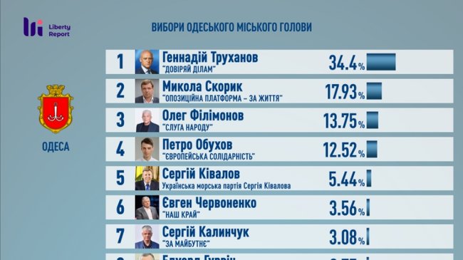 Місцеві вибори: хто вразив, кого вважати переможцями, а кого - невдахами? 05
