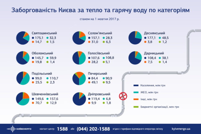 Жители Печерска – крупнейшие должники за отопление и горячую воду. ИНФОГРАФИКА 01