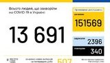 Ukraine reports 13,691 cases of coronavirus
