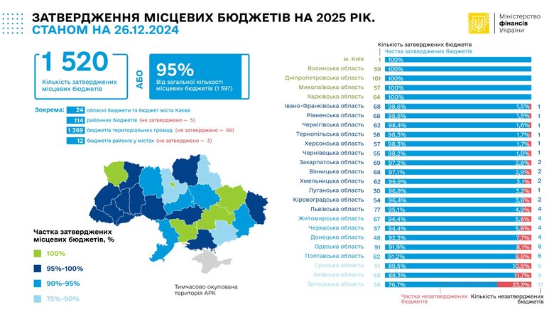 Стан затвердження місцевих бюджетів на 26 грудня 2024 року