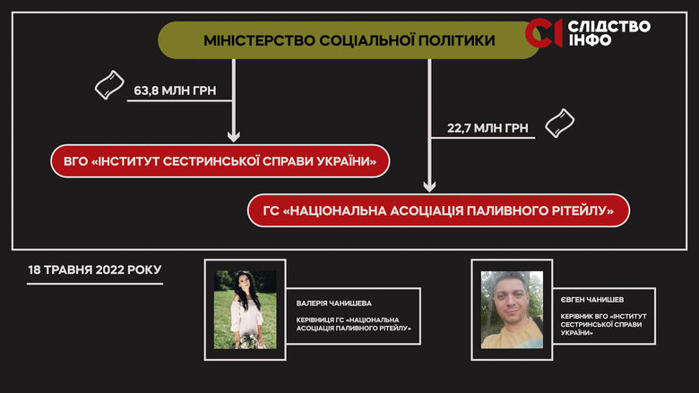 Возглавляемое Лазебной Минсоцполитики распределяло гуманитарные средства между сомнительными организациями, - СМИ 02