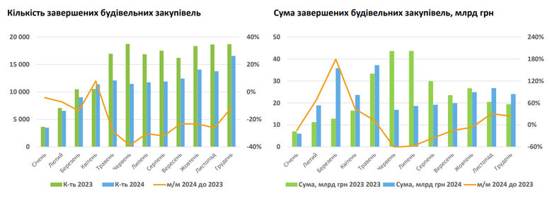 96,6% закупівель відбудови торік відбулися без конкуренції