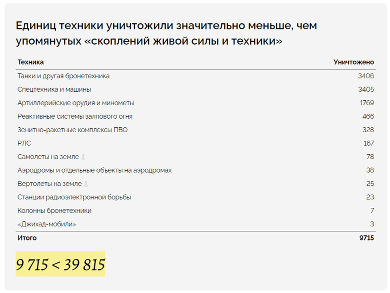 Россия отчитывается об уничтожении большего количества украинской техники, чем ее существовало, - расследование 08