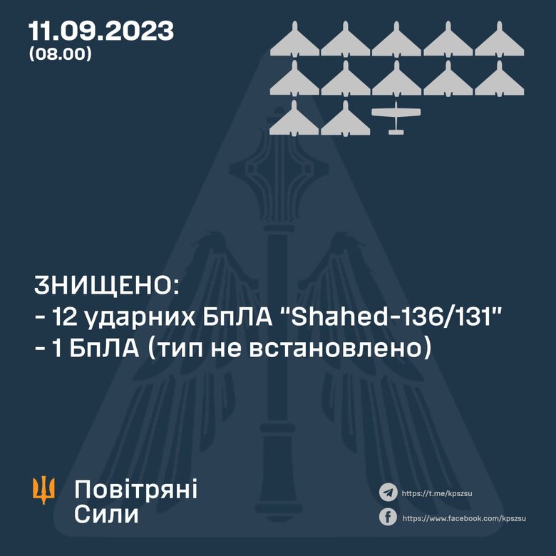 Силы ПВО уничтожили все 12 шахедов и один БПЛА неустановленного типа 01
