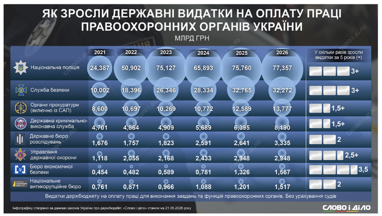 Динаміка зростання заробітних плат в основних правоохоронних органах