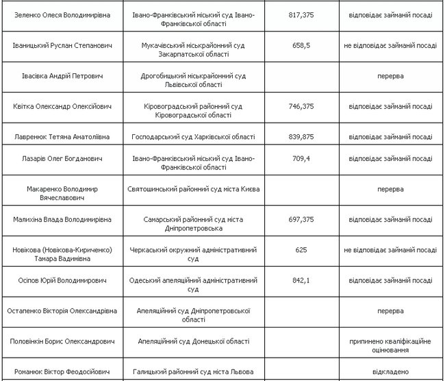 ВККСУ визнала такими, що відповідають обійманій посаді ще 43 суддів 06