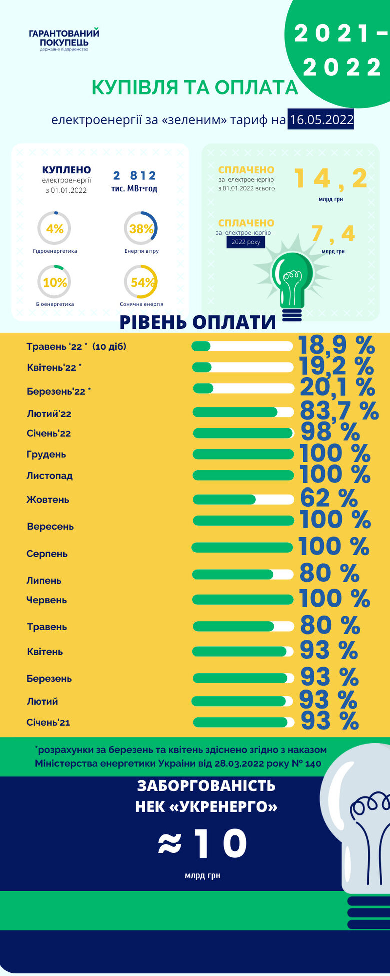 Борг перед виробниками електроенергії за зеленим тарифом зменшився до 10 мільярдів, – Гарантований покупець 01 Борг перед виробниками електроенергії за зеленим тарифом зменшився до 10 мільярдів, – Гарантований покупець 01