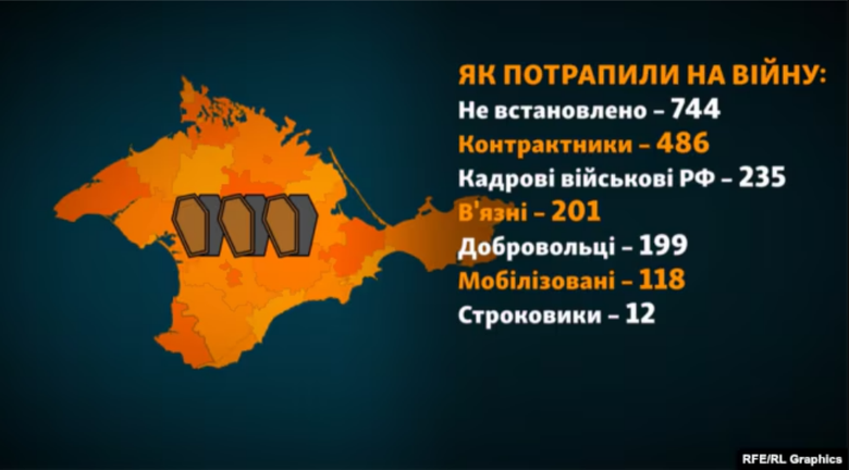 Менше добровольців, більше ув’язнених: нові дані про втрати РФ у Криму