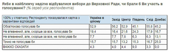 Рейтинг партій: ОПЗЖ - 23,1%, СН - 20,9%, ЄС - 14,1%, Батьківщина - 9,8%, Радикальна партія Ляшка - 6,1%, Українська стратегія Гройсмана - 5,2%, - опитування КМІС 01
