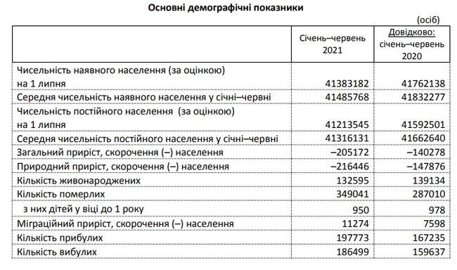 Смертність в Україні перевищила минулорічний рівень на 21,6%, - Держстат 01