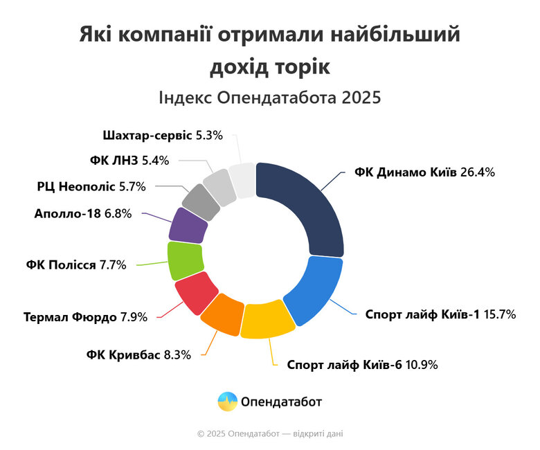 лідери серед спортивних та розважальних компаній у 2024 році