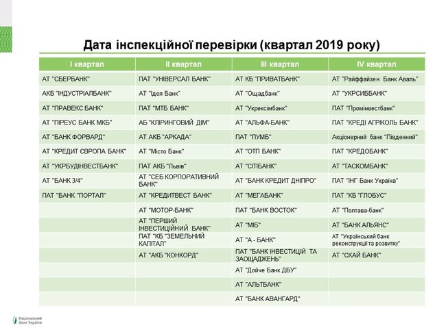 Нацбанк впервые обнародовал план проверок банков на год вперед 01
