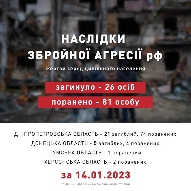 Yesterday, Russians killed 26 civilians, 81 people were injured, - PO 01