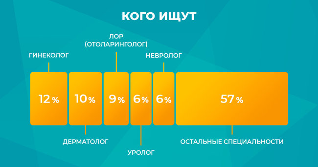 Как банкир создал сервис по поиску нужного врача 05