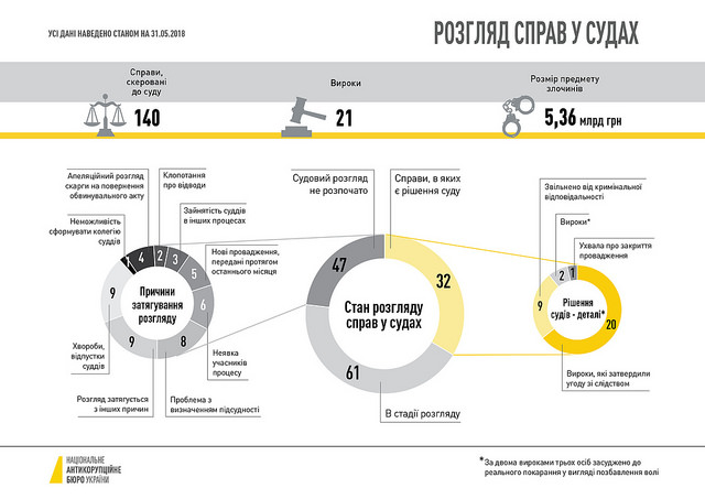 Каждое третье из 140 расследованных производств НАБУ не рассматривается судами 01