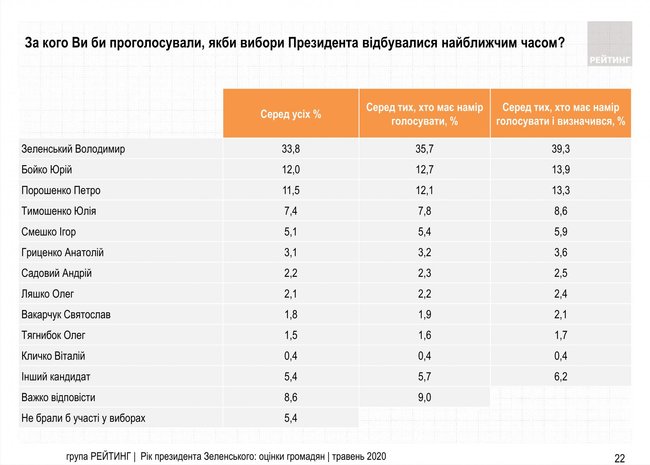 За Зеленського на виборах президента готові проголосувати 39,3% українців, - опитування Рейтингу 01
