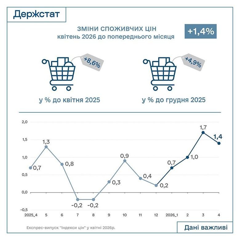Інфляція в Україні в квітні знизилася до 1,4%, – Держстат