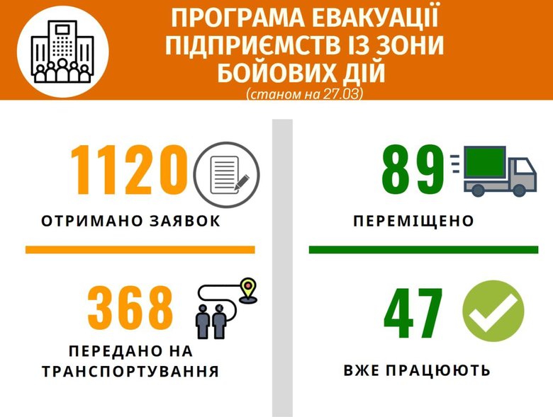 На захід України вже переміщено 89 підприємств 01