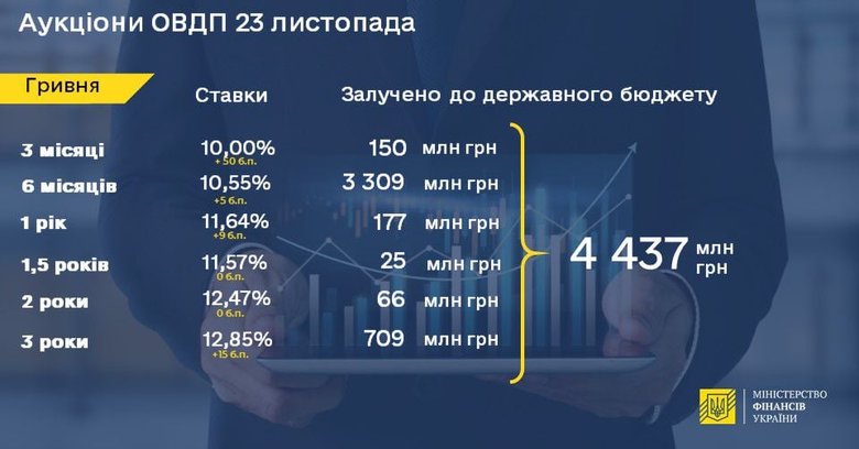Мінфін підвищив ставки за облігаціями внутрішньої державної позики у гривні 01