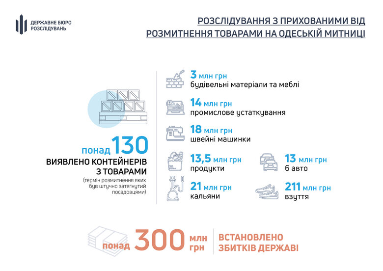 ДБР виявило на Одеській митниці 130 неоформлених контейнерів з елітними авто, алкоголем та технікою 01