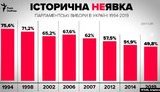 Явка на выборах в Раду стала самой низкой в истории с 1991 года. ИНФОГРАФИКА