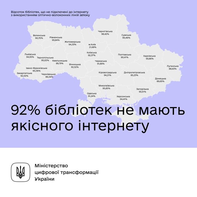 92% бібліотек в Україні не мають якісного інтернету, - Мінцифри 01